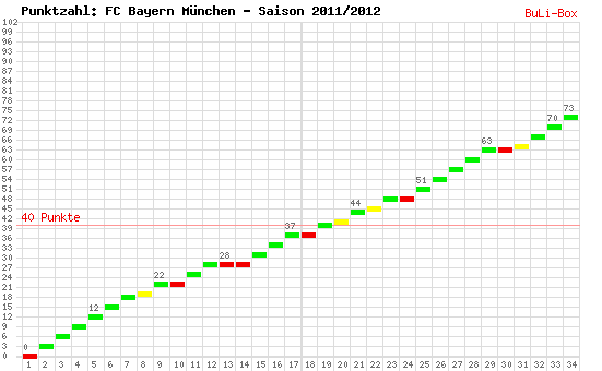 Kumulierter Punktverlauf: Bayern München 2011/2012