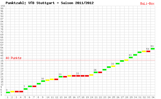 Kumulierter Punktverlauf: VfB Stuttgart 2011/2012