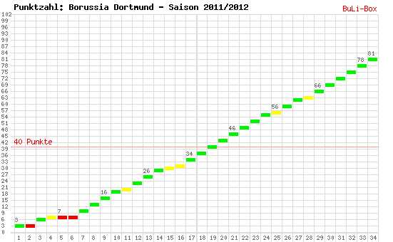 Kumulierter Punktverlauf: Borussia Dortmund 2011/2012