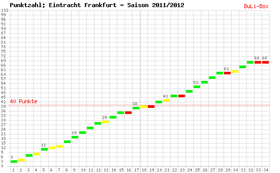 Kumulierter Punktverlauf: Eintracht Frankfurt 2011/2012