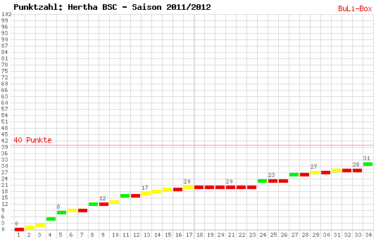 Kumulierter Punktverlauf: Hertha BSC Berlin 2011/2012