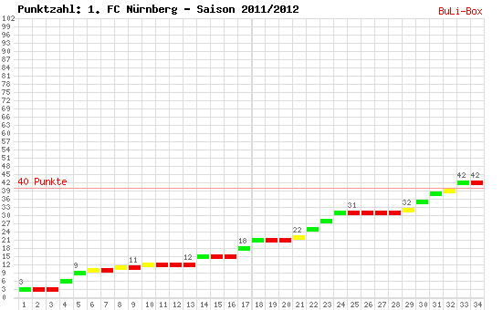 Kumulierter Punktverlauf: 1. FC Nürnberg 2011/2012