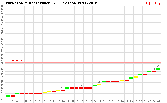 Kumulierter Punktverlauf: Karlsruher SC 2011/2012