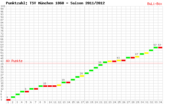 Kumulierter Punktverlauf: 1860 München 2011/2012