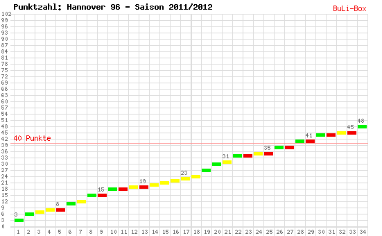 Kumulierter Punktverlauf: Hannover 96 2011/2012