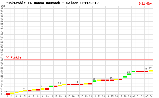 Kumulierter Punktverlauf: FC Hansa Rostock 2011/2012