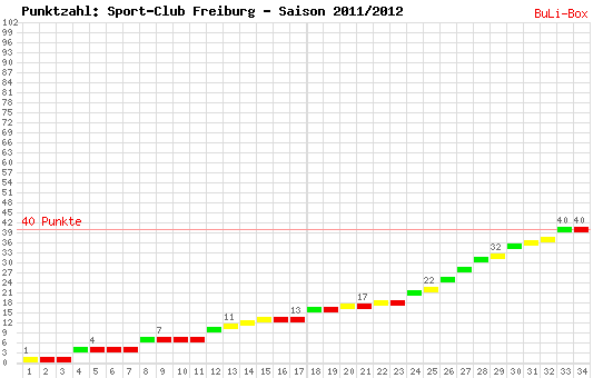 Kumulierter Punktverlauf: SC Freiburg 2011/2012