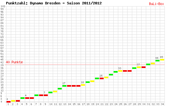 Kumulierter Punktverlauf: Dynamo Dresden 2011/2012