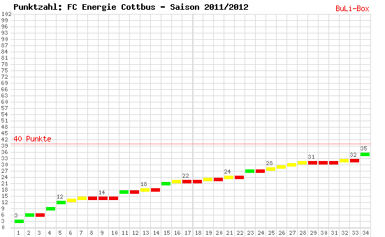 Kumulierter Punktverlauf: FC Energie Cottbus 2011/2012