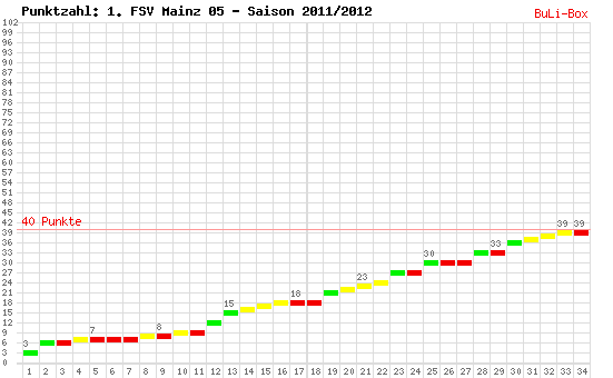 Kumulierter Punktverlauf: 1. FSV Mainz 05 2011/2012