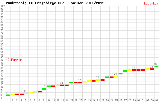 Kumulierter Punktverlauf: FC Erzgebirge Aue 2011/2012