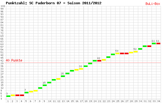 Kumulierter Punktverlauf: SC Paderborn 07 2011/2012