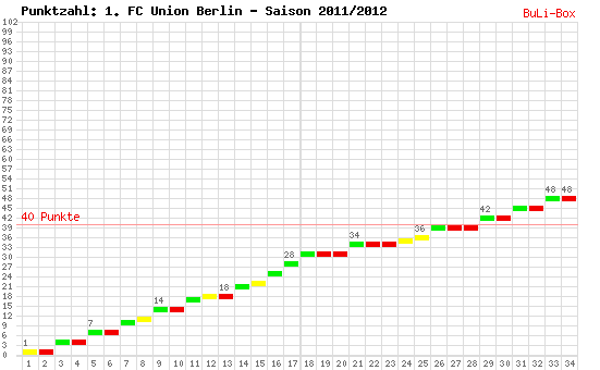 Kumulierter Punktverlauf: Union Berlin 2011/2012