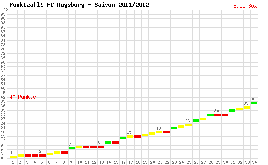 Kumulierter Punktverlauf: FC Augsburg 2011/2012