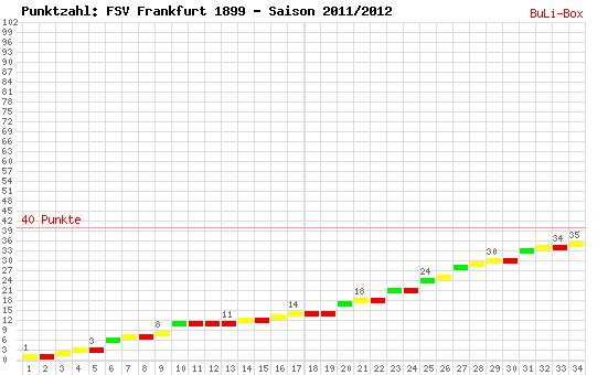 Kumulierter Punktverlauf: FSV Frankfurt 2011/2012