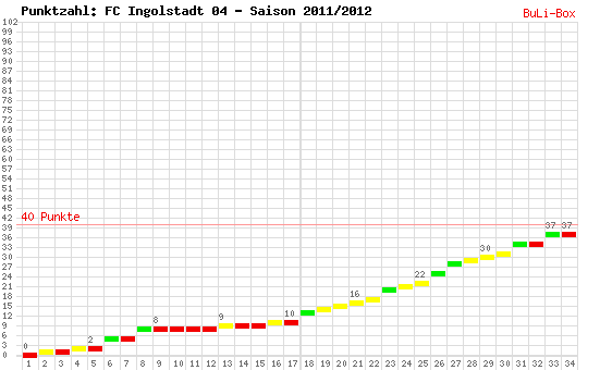 Kumulierter Punktverlauf: FC Ingolstadt 04 2011/2012