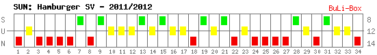 Siege, Unentschieden und Niederlagen: Hamburger SV 2011/2012