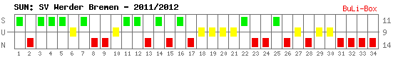 Siege, Unentschieden und Niederlagen: Werder Bremen 2011/2012