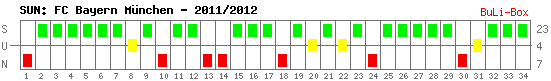 Siege, Unentschieden und Niederlagen: Bayern München 2011/2012