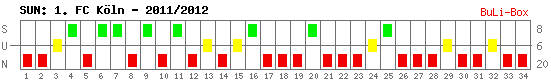 Siege, Unentschieden und Niederlagen: 1. FC Köln 2011/2012