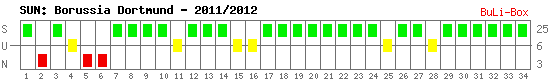 Siege, Unentschieden und Niederlagen: Borussia Dortmund 2011/2012