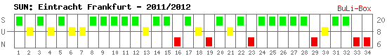 Siege, Unentschieden und Niederlagen: Eintracht Frankfurt 2011/2012