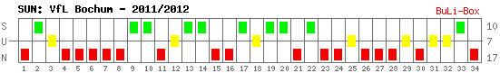 Siege, Unentschieden und Niederlagen: VfL Bochum 2011/2012