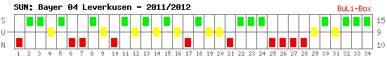 Siege, Unentschieden und Niederlagen: Bayer Leverkusen 2011/2012