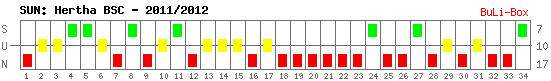 Siege, Unentschieden und Niederlagen: Hertha BSC Berlin 2011/2012