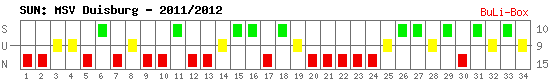 Siege, Unentschieden und Niederlagen: MSV Duisburg 2011/2012