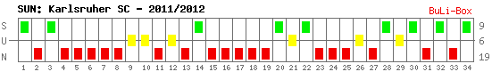 Siege, Unentschieden und Niederlagen: Karlsruher SC 2011/2012