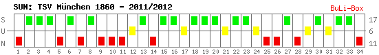 Siege, Unentschieden und Niederlagen: 1860 München 2011/2012