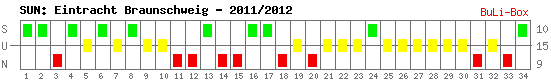 Siege, Unentschieden und Niederlagen: Eintracht Braunschweig 2011/2012