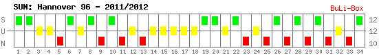 Siege, Unentschieden und Niederlagen: Hannover 96 2011/2012