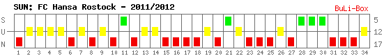 Siege, Unentschieden und Niederlagen: FC Hansa Rostock 2011/2012