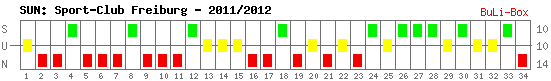 Siege, Unentschieden und Niederlagen: SC Freiburg 2011/2012