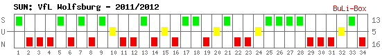 Siege, Unentschieden und Niederlagen: VfL Wolfsburg 2011/2012