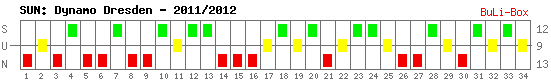 Siege, Unentschieden und Niederlagen: Dynamo Dresden 2011/2012