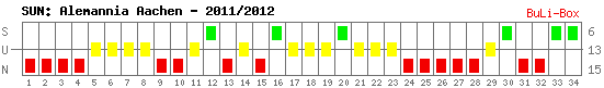 Siege, Unentschieden und Niederlagen: Alemannia Aachen 2011/2012