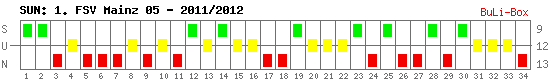 Siege, Unentschieden und Niederlagen: 1. FSV Mainz 05 2011/2012