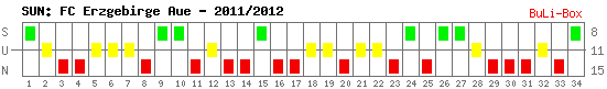 Siege, Unentschieden und Niederlagen: FC Erzgebirge Aue 2011/2012