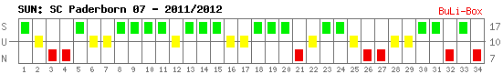 Siege, Unentschieden und Niederlagen: SC Paderborn 07 2011/2012