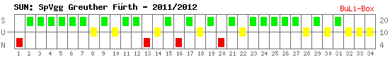 Siege, Unentschieden und Niederlagen: SpVgg Greuther Fürth 2011/2012