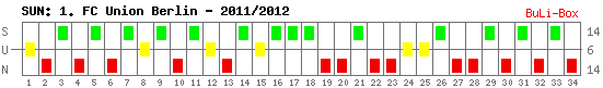 Siege, Unentschieden und Niederlagen: Union Berlin 2011/2012