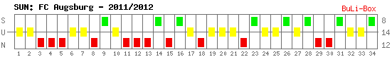 Siege, Unentschieden und Niederlagen: FC Augsburg 2011/2012