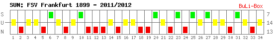 Siege, Unentschieden und Niederlagen: FSV Frankfurt 2011/2012
