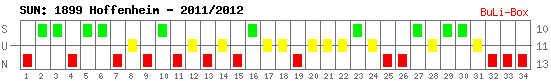 Siege, Unentschieden und Niederlagen: 1899 Hoffenheim 2011/2012