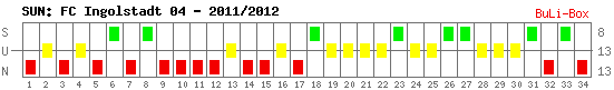 Siege, Unentschieden und Niederlagen: FC Ingolstadt 04 2011/2012