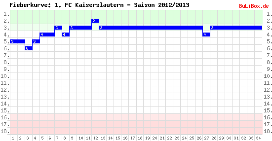Fieberkurve: 1. FC Kaiserslautern - Saison: 2012/2013