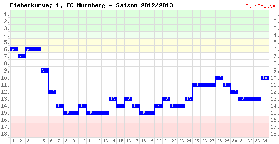 Fieberkurve: 1. FC Nürnberg - Saison: 2012/2013